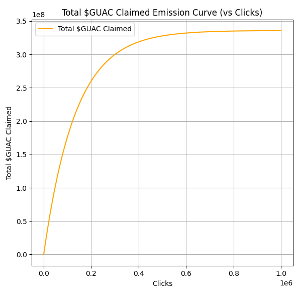 GUAC Emission Curve